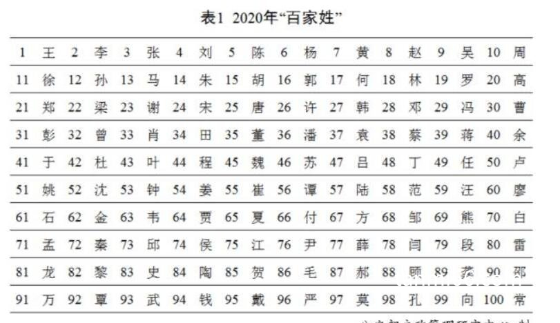 百家姓排名2021年排名全国排名，王姓排名第一人口最多(附图片)