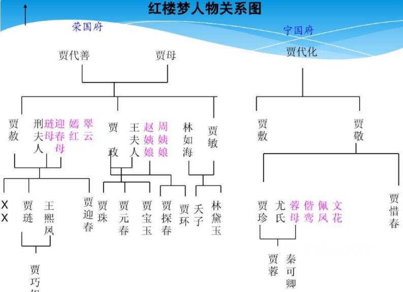 红楼梦人物关系图，揭秘贾宝玉和林黛玉为什么不能在一起的原因