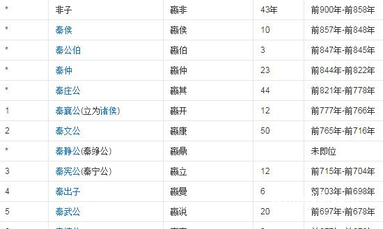 秦国历代国君及姓名，除了秦始皇嬴政外还有这些也应该知道