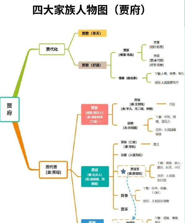 红楼梦人物关系图，金陵四大家族全部人物关系详解