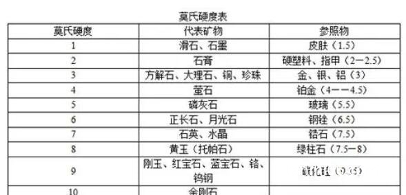 莫氏硬度10级对照表，看似不严谨但实际野外应用超级广