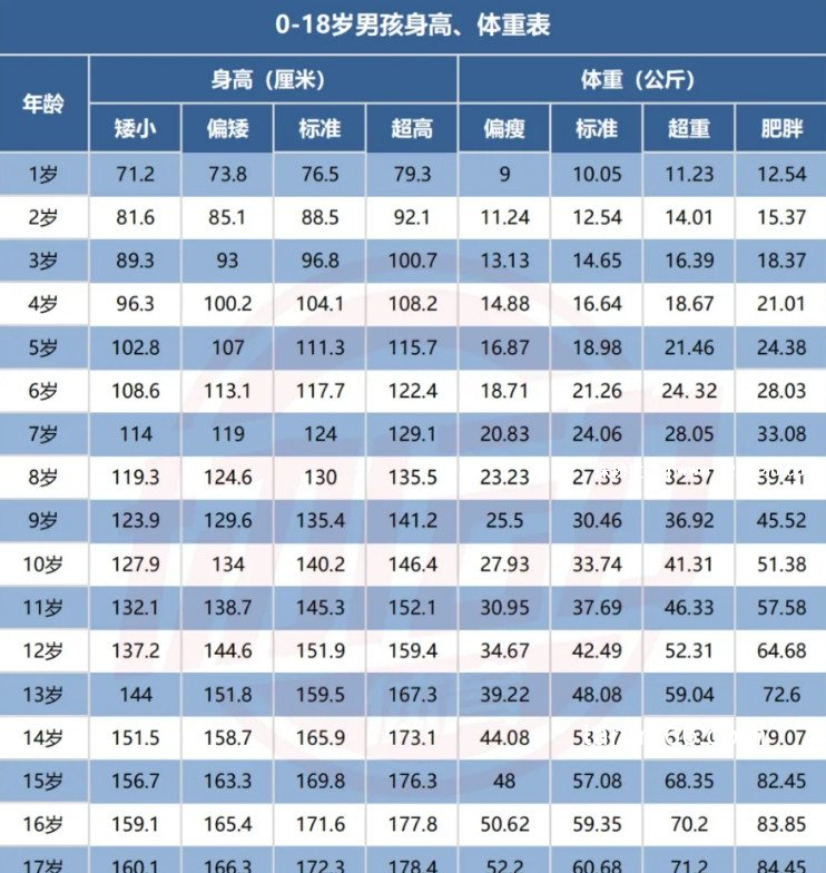 儿童身高体重最新标准表2022，1至18岁男女生标准一览