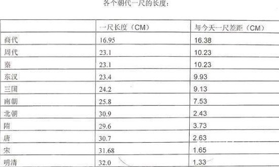 七尺男儿是多高，最高有2米24最矮只有1米18(每个朝代都不同)