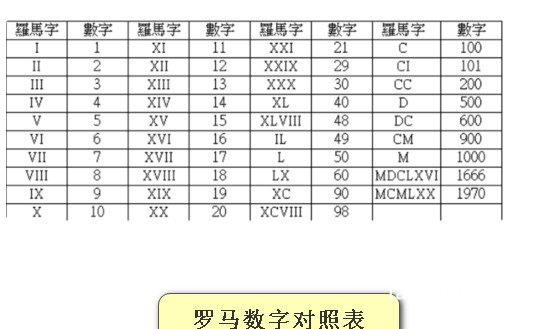 罗马数字1到10怎么打，对照表教你详细学会1到100的罗马数字