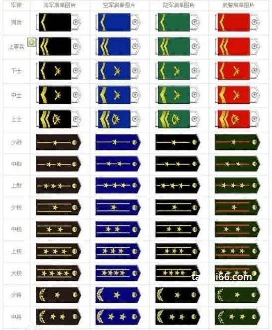 最新部队军衔等级肩章排列图片，参军就有肩章而最高军衔是上将
