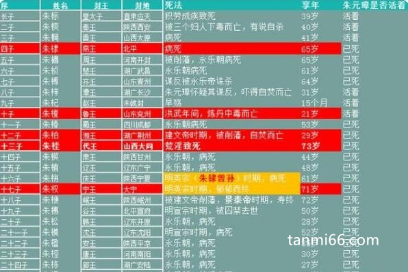 朱元璋26个儿子下场，出生早的没有几个能安享晚年