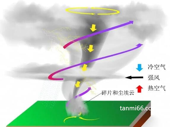 龙卷风是怎么形成的，云层变冷对地面产生强烈上升气流而出现的