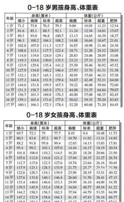 0一18岁身高体重标准表，一个公式教您看出小孩身体是否正常