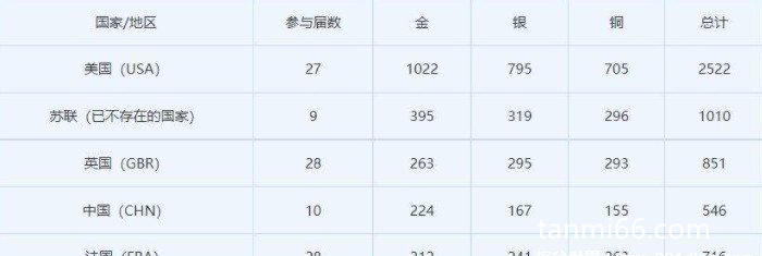 历届奥运会奖牌榜总数统计表，第二名已经不存在(中国排前五)