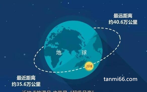 地球到月球的距离，最近36.3万千米/最远40.6万千米(正在远离)