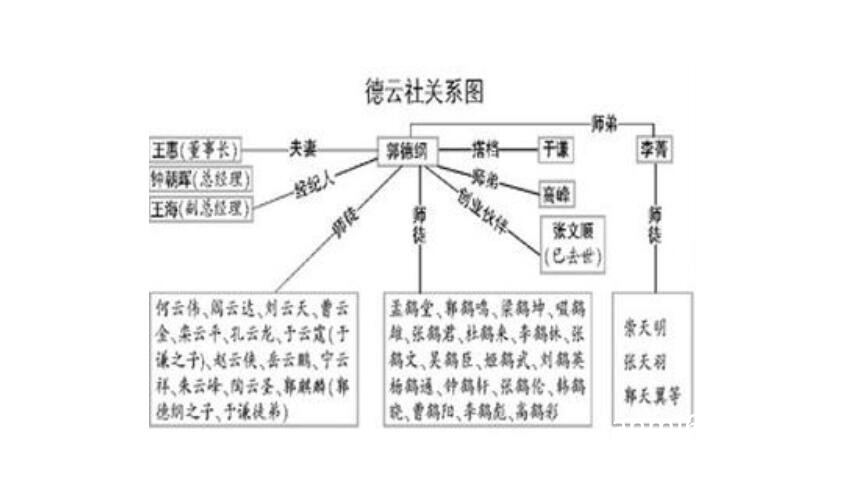 德云社辈分排名表图家谱表图，最开始的三人只剩郭德纲一人