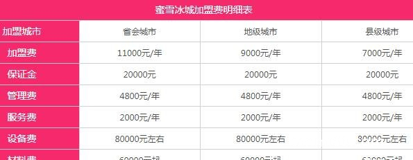 蜜雪冰城加盟需要多少钱，总投资18元起具体得看地段(附明细表)