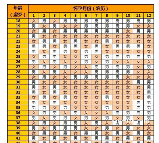 清宫表2022年生男生女图准确性是多少2020，50%(无记载不可信)