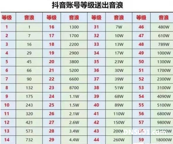 抖音1到60级价格表，60级代表充值消费2000万人民币